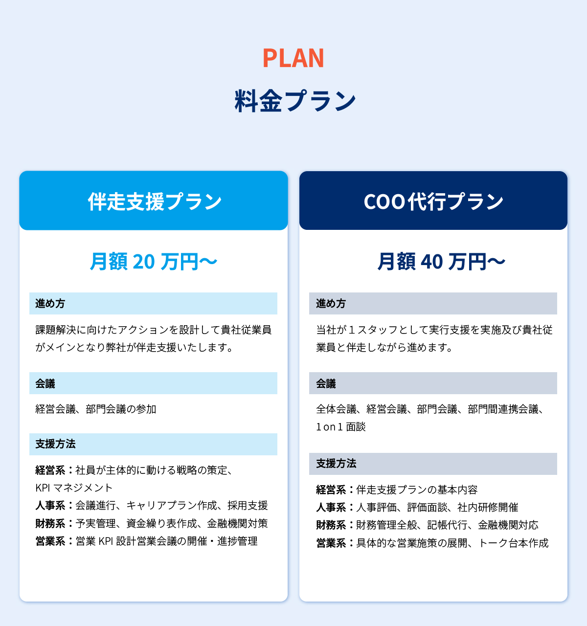 ・月額20万円〜
進め方:課題解決に向けたアクションを設計して貴社従業員がメインとなり伴走支援を行う
【会議】経営会議、部門会議の参加
【支援方法】
経営系:社員が主体的に動ける経営戦略・事業戦略の策定、KPIマネジメント
人事系:会議進行、キャリアプラン作成、採用支援
財務系:予実管理、資金繰り表作成、金融機関対策
営業系:営業KPI設計営業会議の開催・進捗管理
・【会議】
全体会議、経営会議、部門会議、部門間会議、従業員との1o1面談
【支援方法】
伴走支援プランの基本内容
人事系:人事評価、評価面談、社内研修開催
財務系:財務管理全般、記帳代行、金融機関対応
営業系:具体的な営業施策の展開、トーク台本作成