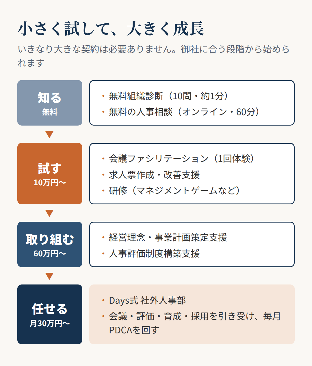 4つの段階。知る（無料）、試す（10万円〜）、取り組む（60万円〜）、任せる（月30万円〜・Days式 社外人事部）
