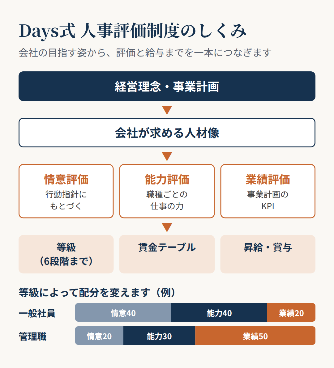 人事評価制度のしくみ。経営理念・事業計画から求める人材像を決め、情意評価・能力評価・業績評価を通じて等級・賃金テーブル・昇給賞与につなぐ。配分の例は一般社員が情意40・能力40・業績20、管理職が情意20・能力30・業績50