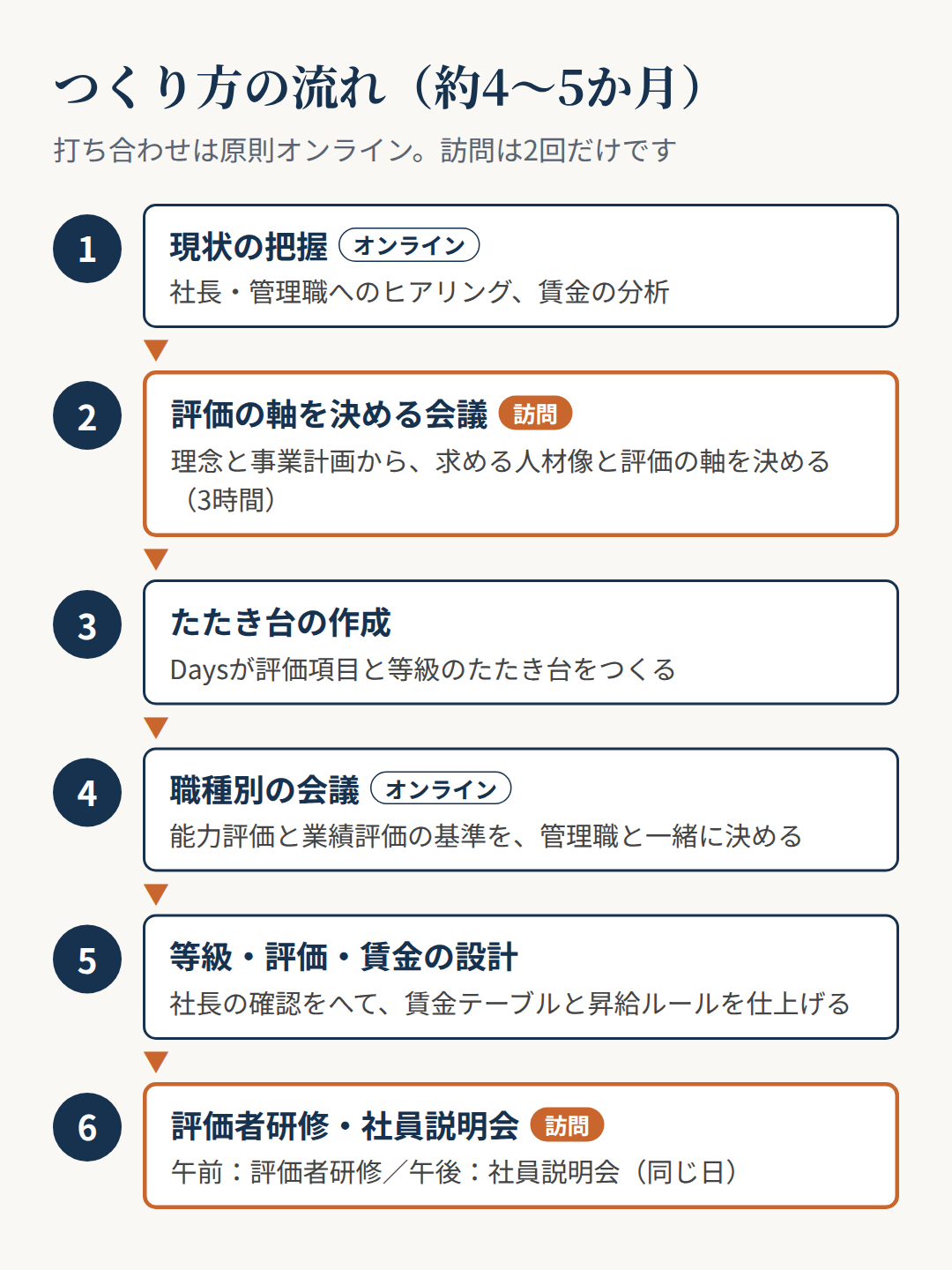 つくり方の流れ。現状の把握、評価の軸を決める会議(訪問)、たたき台の作成、職種別の会議、等級・評価・賃金の設計、評価者研修と社員説明会(訪問)の6ステップ