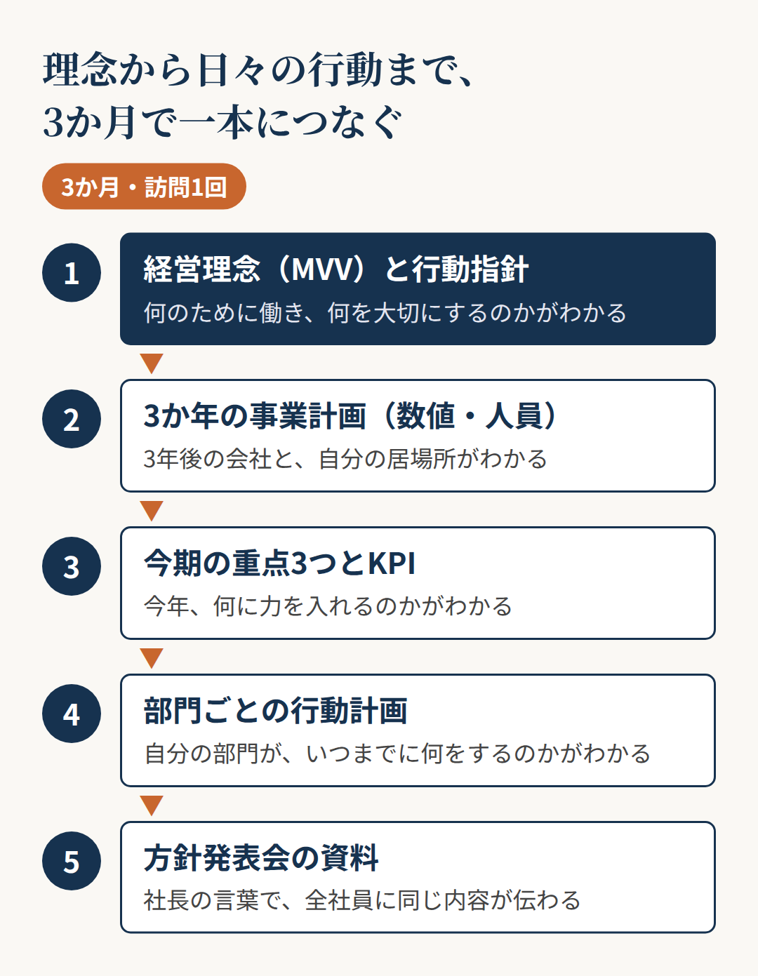 理念から日々の行動まで3か月で一本につなぐ図。経営理念と行動指針、3か年の事業計画、今期の重点とKPI、部門ごとの行動計画、方針発表会の資料の順につながる