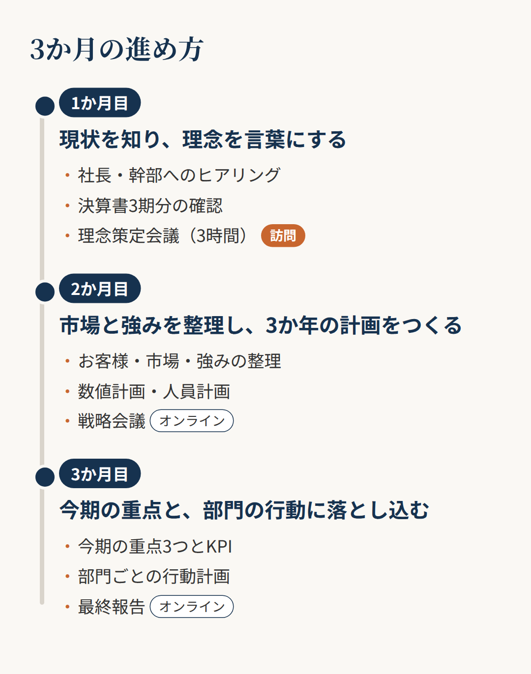 3か月の進め方。1か月目は現状を知り理念を言葉にする、2か月目は3か年の計画をつくる、3か月目は今期の重点と部門の行動に落とし込む
