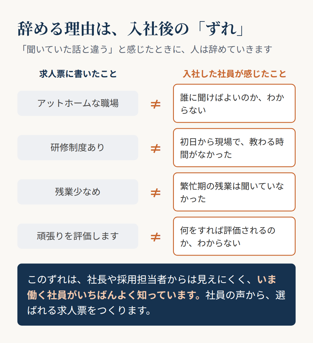 求人票と入社後のずれの例。アットホームな職場なのに誰に聞けばよいかわからない、研修制度ありなのに教わる時間がない、残業少なめなのに繁忙期の残業を聞いていない、頑張りを評価しますなのに評価のされ方がわからない