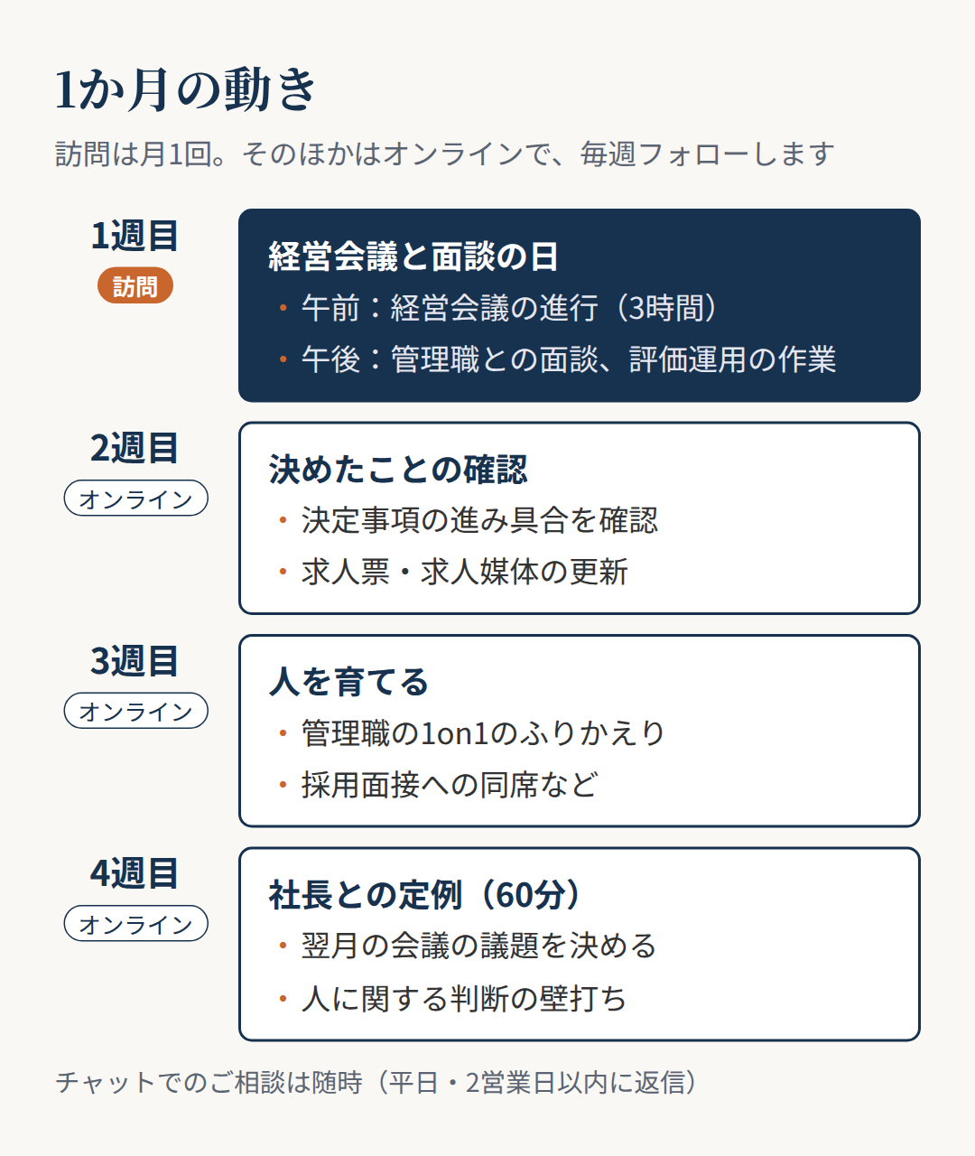 1か月の動き。1週目は訪問して経営会議と面談、2週目から4週目はオンラインで決定事項の確認、1on1のふりかえり、社長との定例（60分）