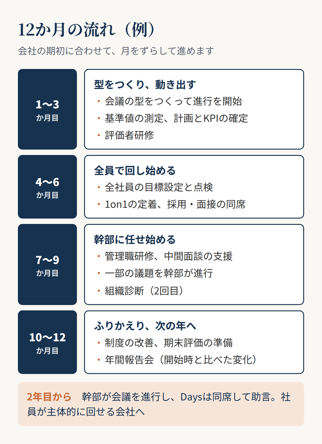 12か月の流れ。1〜3か月目に型をつくり、4〜6か月目に全員で回し始め、7〜9か月目に幹部に任せ始め、10〜12か月目にふりかえる。2年目からは幹部が会議を進行